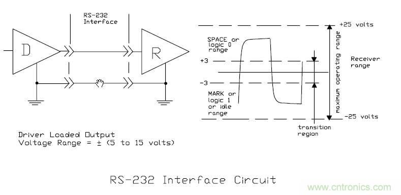 UART、RS-232、RS-422、RS-485之間有什么區(qū)別？