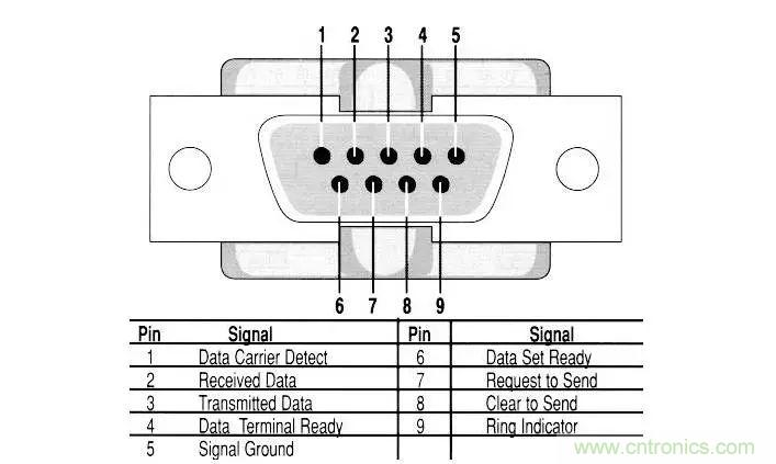 UART、RS-232、RS-422、RS-485之間有什么區(qū)別？