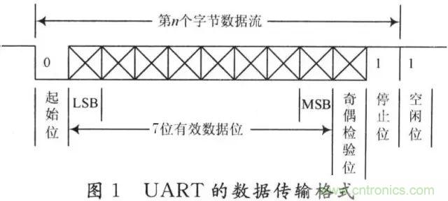 UART、RS-232、RS-422、RS-485之間有什么區(qū)別？