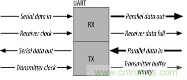 UART、RS-232、RS-422、RS-485之間有什么區(qū)別？