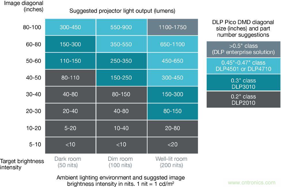 無(wú)懼挑戰(zhàn)！DLP Pico 技術(shù)助力智能音箱顯示屏設(shè)計(jì)
