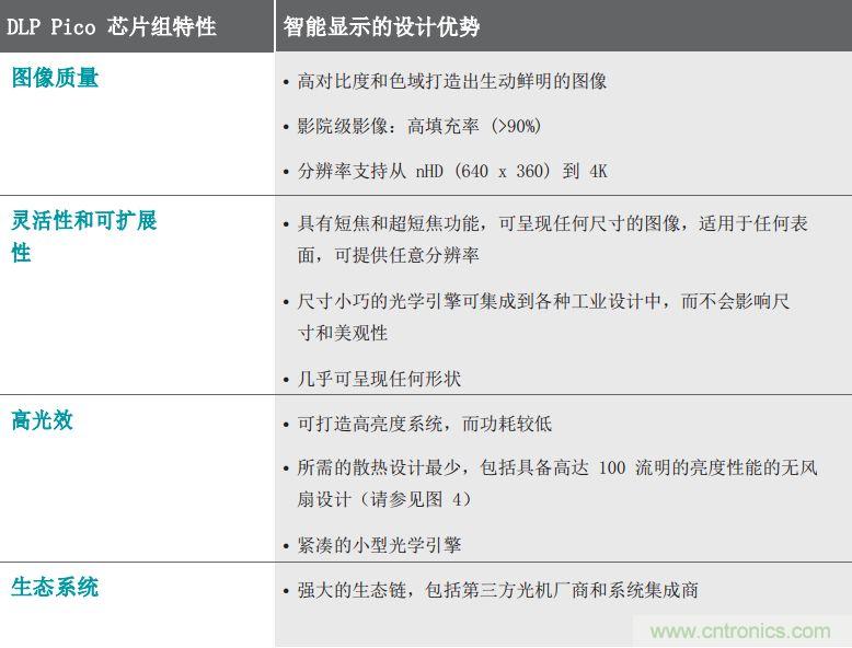 無(wú)懼挑戰(zhàn)！DLP Pico 技術(shù)助力智能音箱顯示屏設(shè)計(jì)