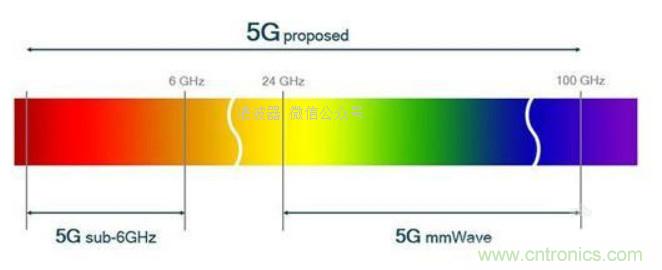 關(guān)于毫米波&mdash;&mdash;毫米波頻譜與毫米波技術(shù)