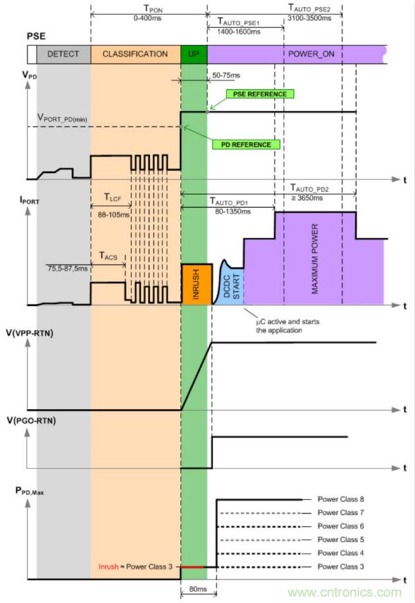 PoE以太網(wǎng)供電標(biāo)準(zhǔn)又升級(jí)了，你的PD控制器選好了嗎？