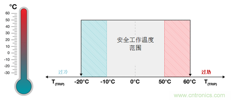 如何保障汽車信息娛樂(lè)和機(jī)群系統(tǒng)的熱安全性？