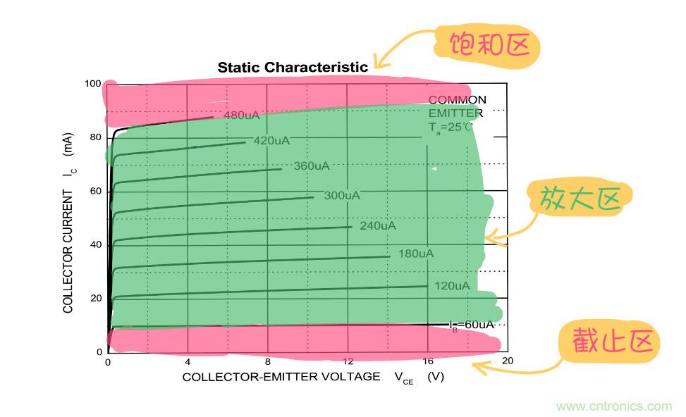 靜態(tài)工作點(diǎn)是什么？有什么作用？