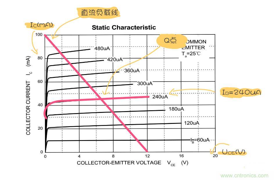 靜態(tài)工作點(diǎn)是什么？有什么作用？