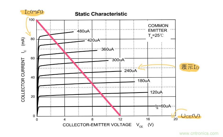 靜態(tài)工作點(diǎn)是什么？有什么作用？