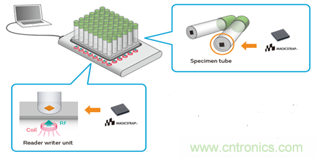 瞄準(zhǔn)智慧醫(yī)療契機，村田加快產(chǎn)品布局