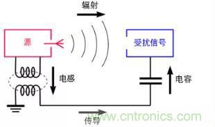 如何將自動(dòng) EMC 分析添加到 PCB LAYOUT？