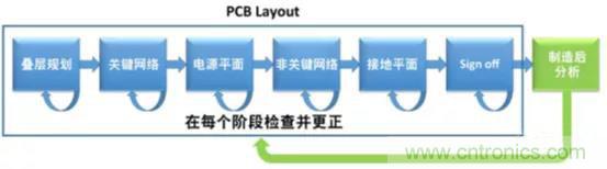 如何將自動(dòng) EMC 分析添加到 PCB LAYOUT？