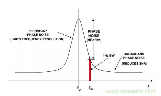 如何將振蕩器相位噪聲轉(zhuǎn)換為時間抖動？這個方法很簡單！