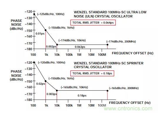 如何將振蕩器相位噪聲轉(zhuǎn)換為時間抖動？這個方法很簡單！