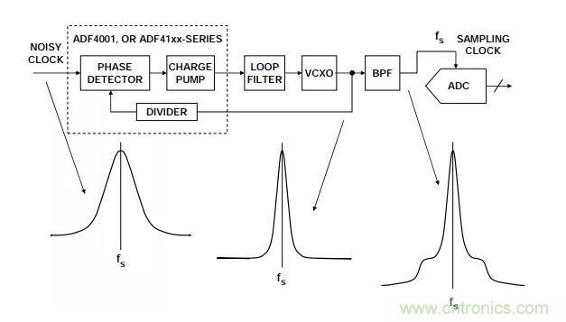 如何將振蕩器相位噪聲轉(zhuǎn)換為時間抖動？這個方法很簡單！