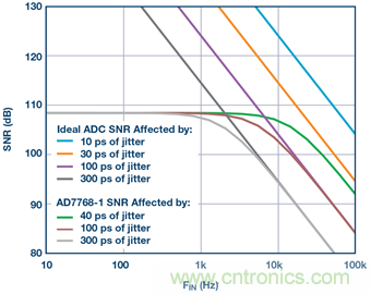 &sum;-&Delta;型ADC時(shí)鐘&mdash;不僅僅是抖動(dòng)