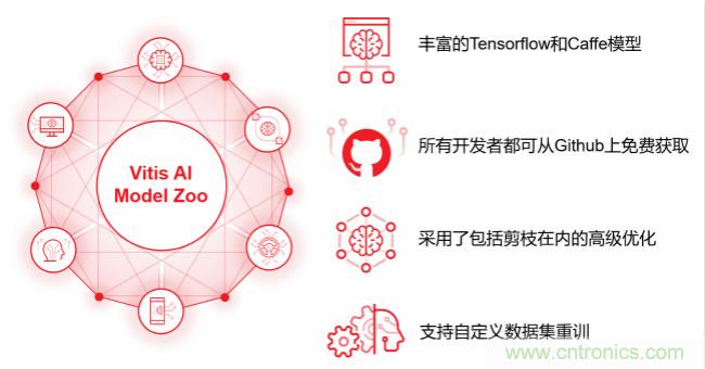 Xilinx 宣布Vitis AI 即日起開放下載，人工智能推斷再提速