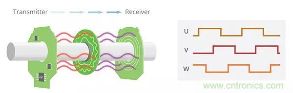 長(zhǎng)見(jiàn)識(shí)，BLDC換向你了解嗎？