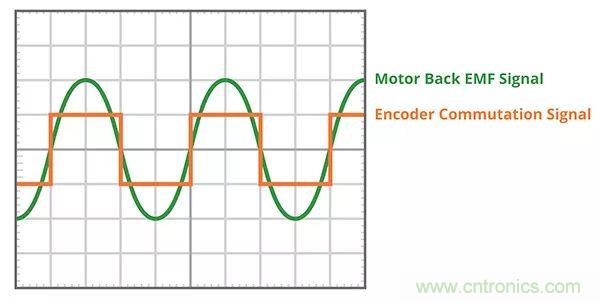 長(zhǎng)見(jiàn)識(shí)，BLDC換向你了解嗎？