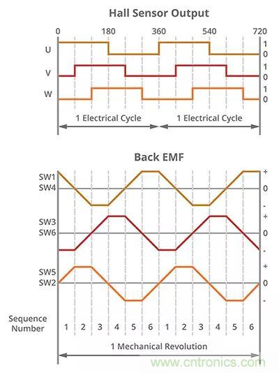 長(zhǎng)見(jiàn)識(shí)，BLDC換向你了解嗎？