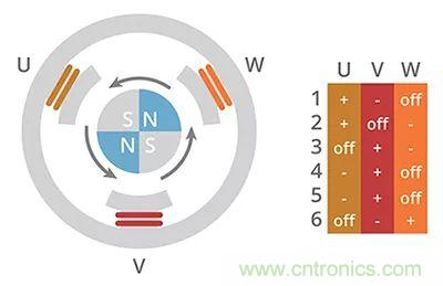 長(zhǎng)見(jiàn)識(shí)，BLDC換向你了解嗎？