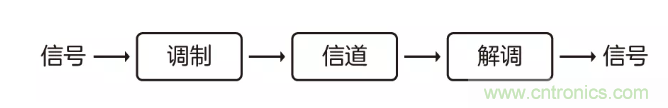5G調(diào)制怎么實(shí)現(xiàn)的？原來(lái)通信搞到最后，都是數(shù)學(xué)!
