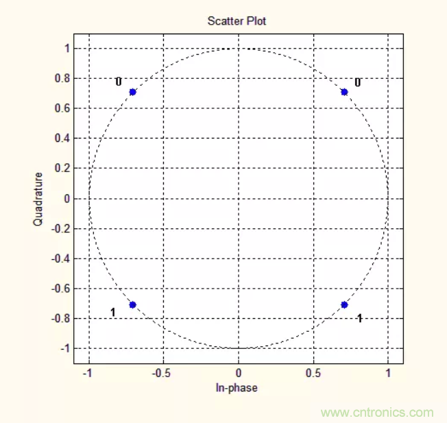 5G調(diào)制怎么實(shí)現(xiàn)的？原來(lái)通信搞到最后，都是數(shù)學(xué)!