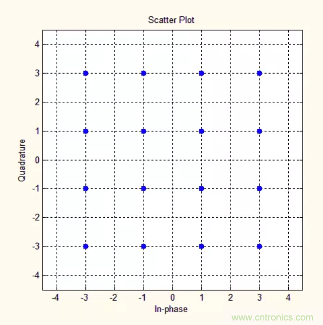 5G調(diào)制怎么實(shí)現(xiàn)的？原來(lái)通信搞到最后，都是數(shù)學(xué)!