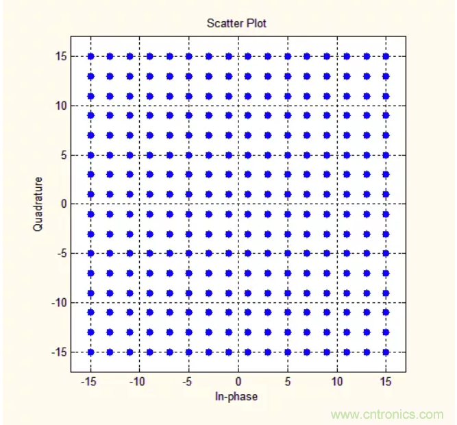 5G調(diào)制怎么實(shí)現(xiàn)的？原來(lái)通信搞到最后，都是數(shù)學(xué)!