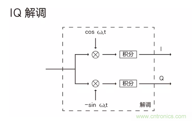 5G調(diào)制怎么實(shí)現(xiàn)的？原來(lái)通信搞到最后，都是數(shù)學(xué)!