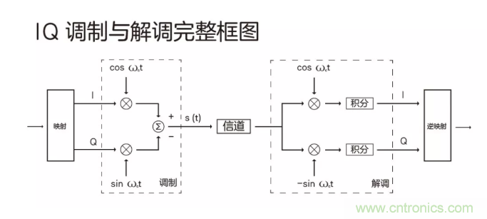 5G調(diào)制怎么實(shí)現(xiàn)的？原來(lái)通信搞到最后，都是數(shù)學(xué)!