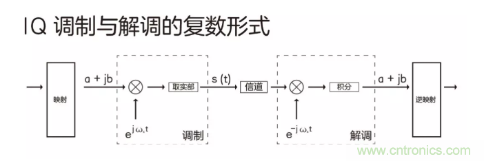 5G調(diào)制怎么實(shí)現(xiàn)的？原來(lái)通信搞到最后，都是數(shù)學(xué)!