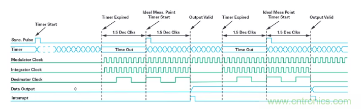 針對同步優(yōu)化的新型sinc濾波器結(jié)構(gòu)，你了解了嗎？