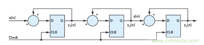 針對同步優(yōu)化的新型sinc濾波器結(jié)構(gòu)，你了解了嗎？