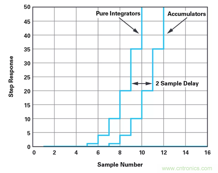 針對同步優(yōu)化的新型sinc濾波器結(jié)構(gòu)，你了解了嗎？