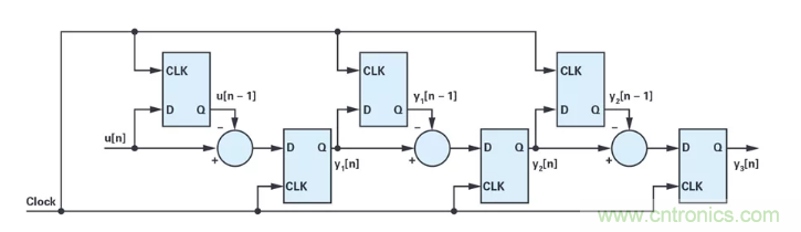 針對同步優(yōu)化的新型sinc濾波器結(jié)構(gòu)，你了解了嗎？