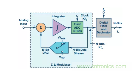 別糾結(jié)了，數(shù)據(jù)采集系統(tǒng)中的轉(zhuǎn)換器這么選就對(duì)了！