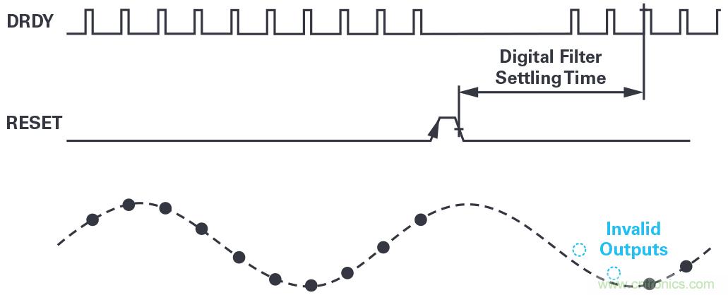同步關鍵的分布式系統(tǒng)時，新型&Sigma;-&Delta; ADC架構可避免中斷的數據流