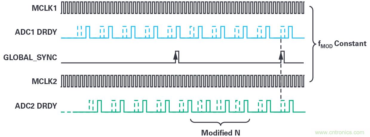 同步關鍵的分布式系統(tǒng)時，新型&Sigma;-&Delta; ADC架構可避免中斷的數據流