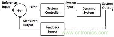 控制回路任務(wù)不可避免，基于單片機(jī)如何設(shè)計(jì)閉環(huán)控制系統(tǒng)？