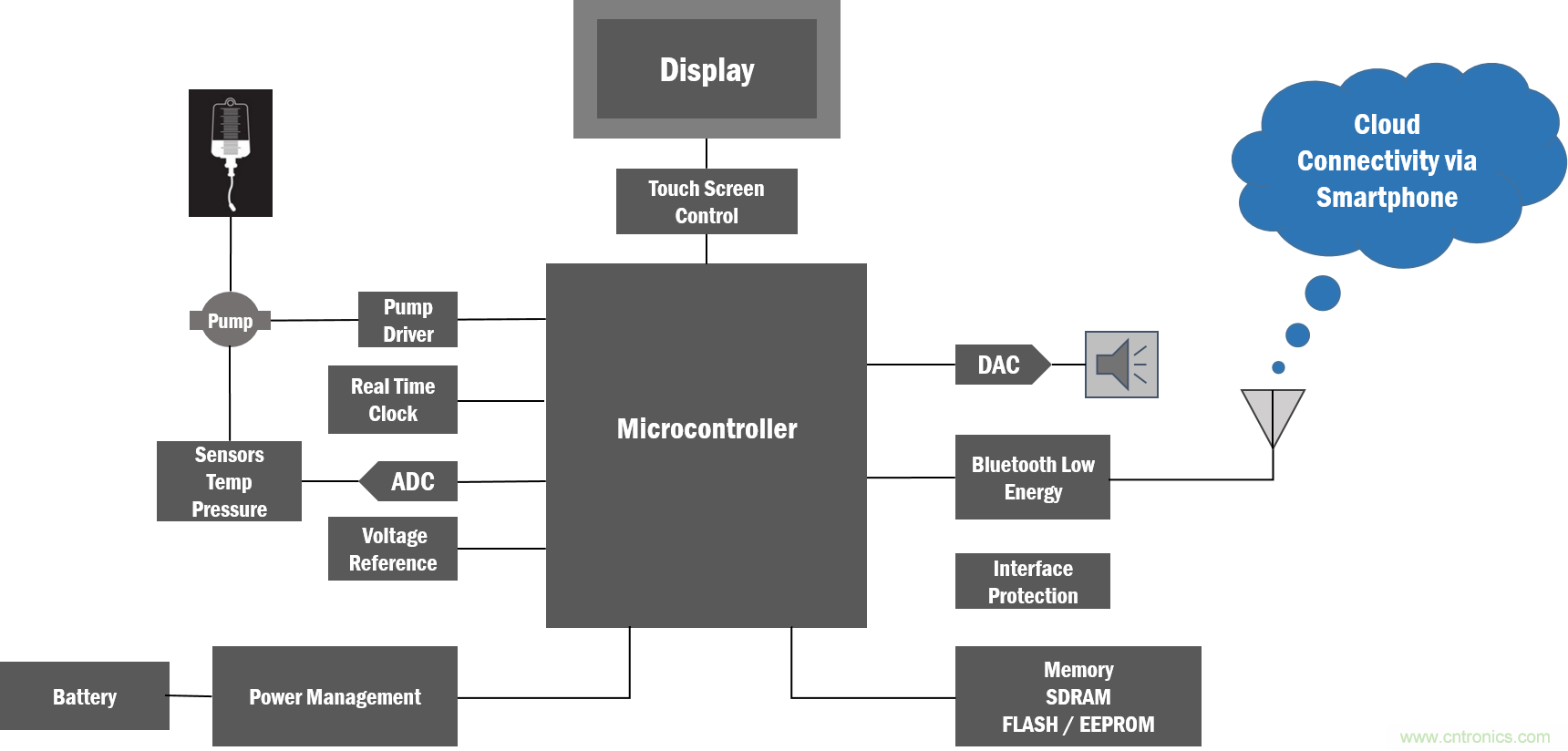 如何創(chuàng)建一個(gè)集成且不顯眼的糖尿病管理系統(tǒng)？