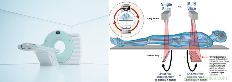 如何通過(guò)高精密的器件選擇來(lái)提高CT設(shè)備的效能？