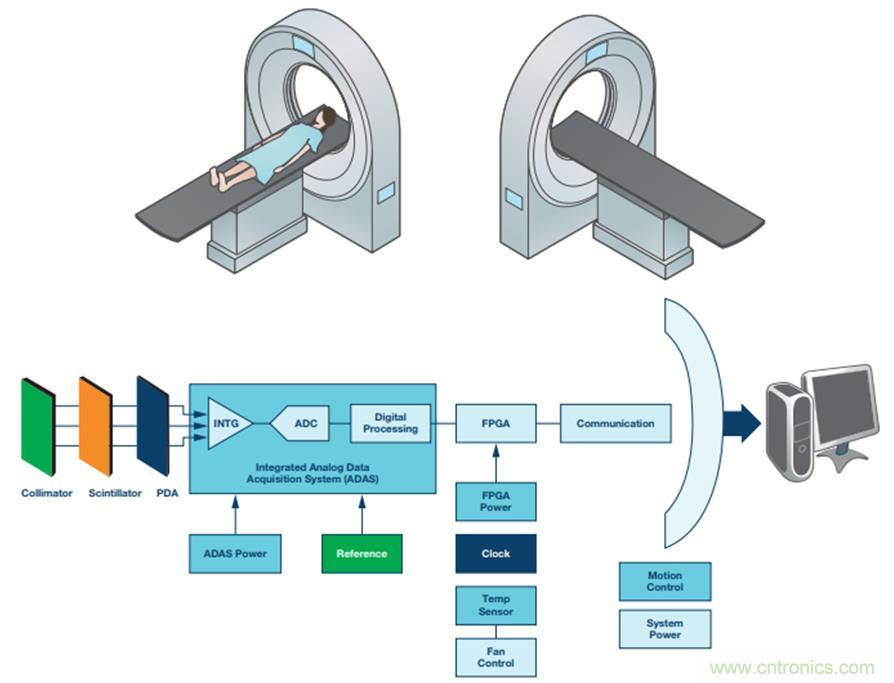 如何通過(guò)高精密的器件選擇來(lái)提高CT設(shè)備的效能？