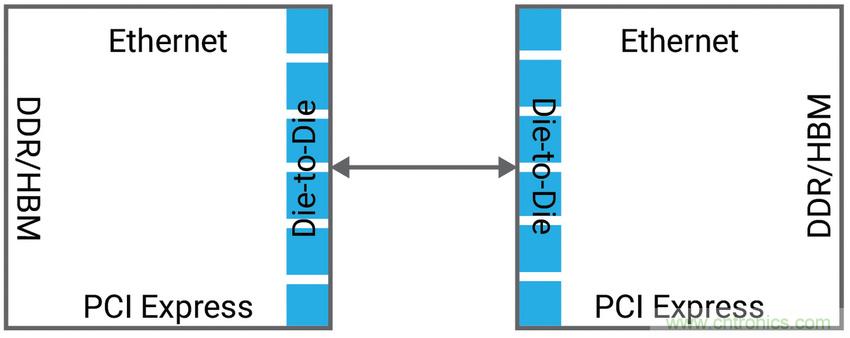 如何為裸片到裸片( Die-to-die)間連接選擇正確的IP？