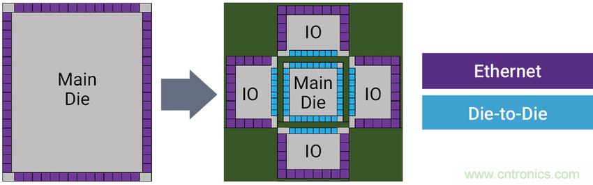 如何為裸片到裸片( Die-to-die)間連接選擇正確的IP？