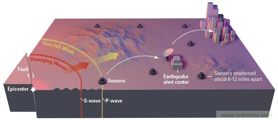 對(duì)抗地震，需要做到的是知己知彼！