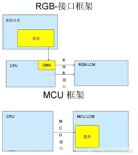 干貨！詳解嵌入式LCD的接口類型