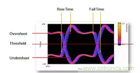 想看懂示波器眼圖，必須掌握這4點!