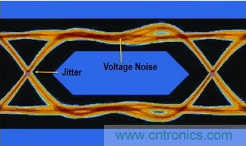 想看懂示波器眼圖，必須掌握這4點!