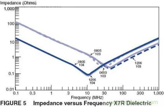 如何運用電源設計中的去耦電容？