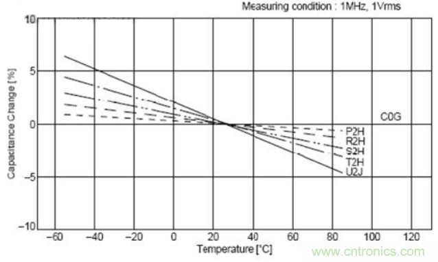 如何運用電源設計中的去耦電容？